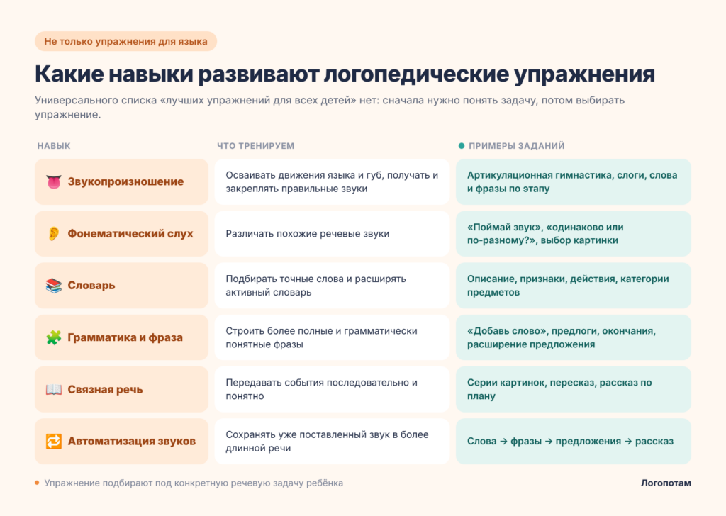 Какие навыки развивают логопедические упражнения: звукопроизношение, фонематический слух, словарь, грамматика, связная речь, автоматизация
