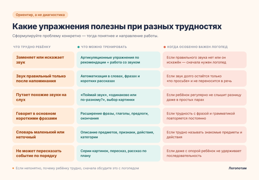 Какие логопедические упражнения полезны при разных речевых трудностях дошкольника и когда нужен логопед