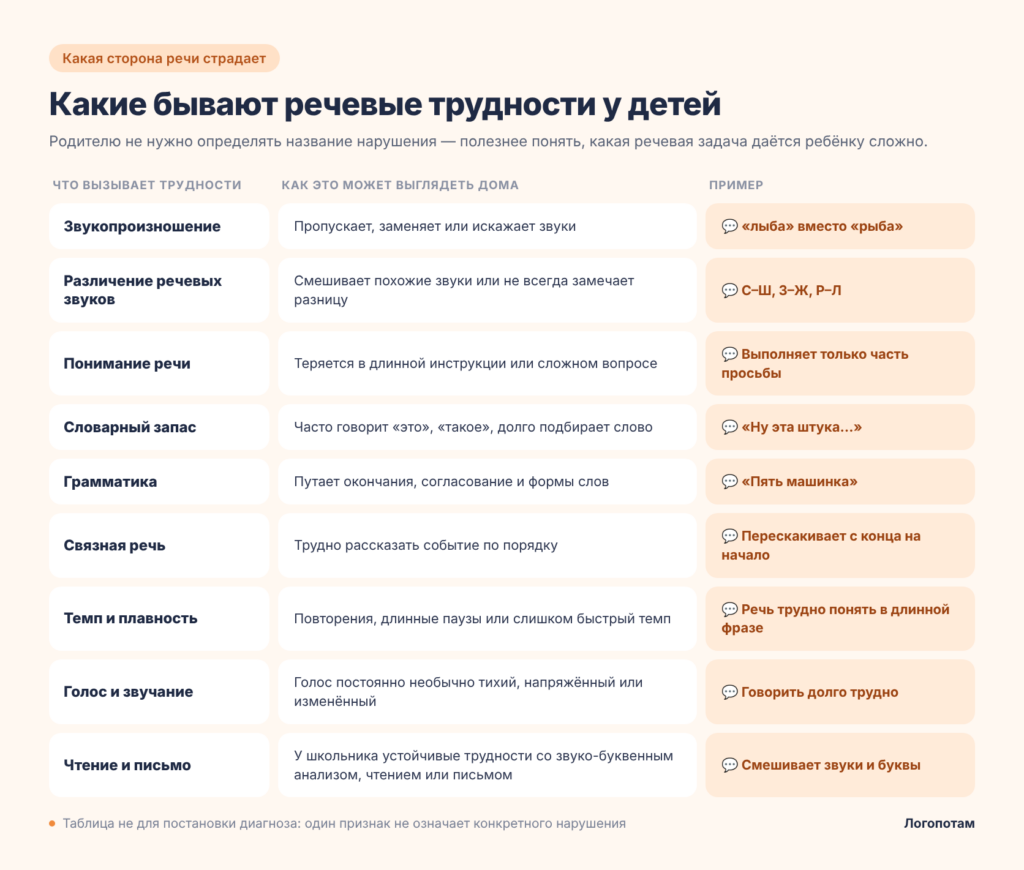 виды речевых нарушений у детей