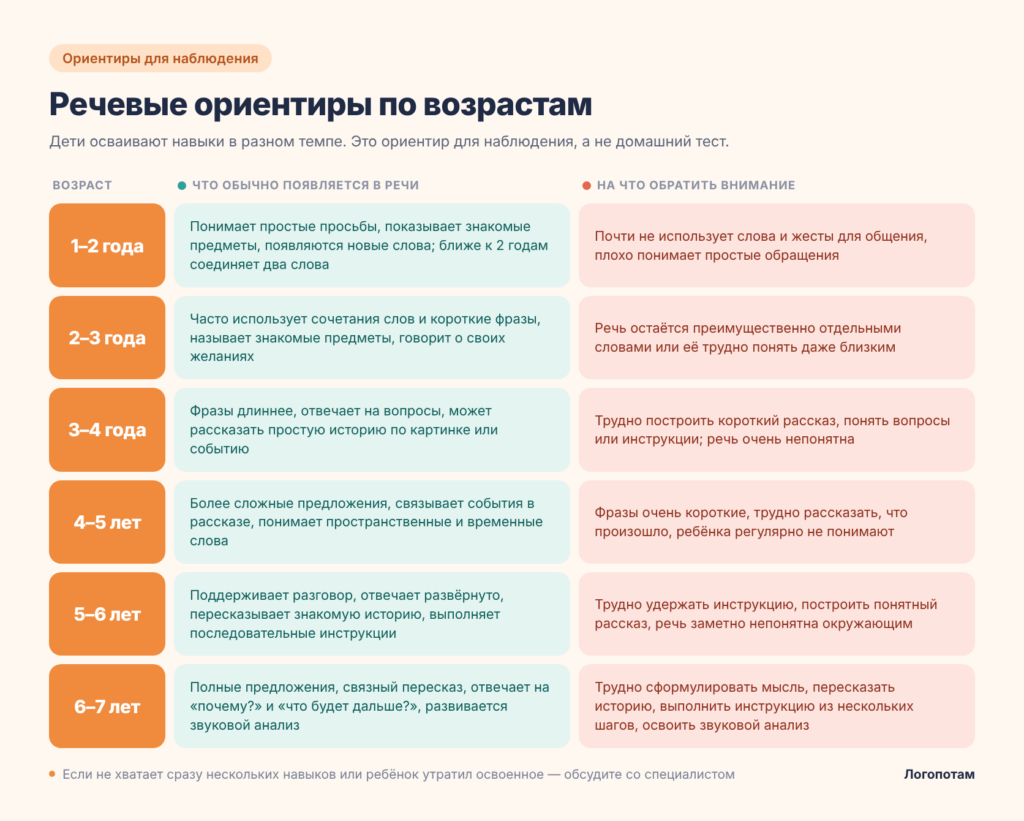 Речевые ориентиры по возрастам от 1 до 7 лет: что обычно появляется в речи и на что обратить внимание