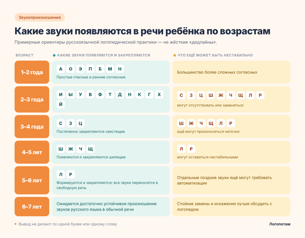Какие звуки появляются в речи ребёнка по возрастам от 1 до 7 лет