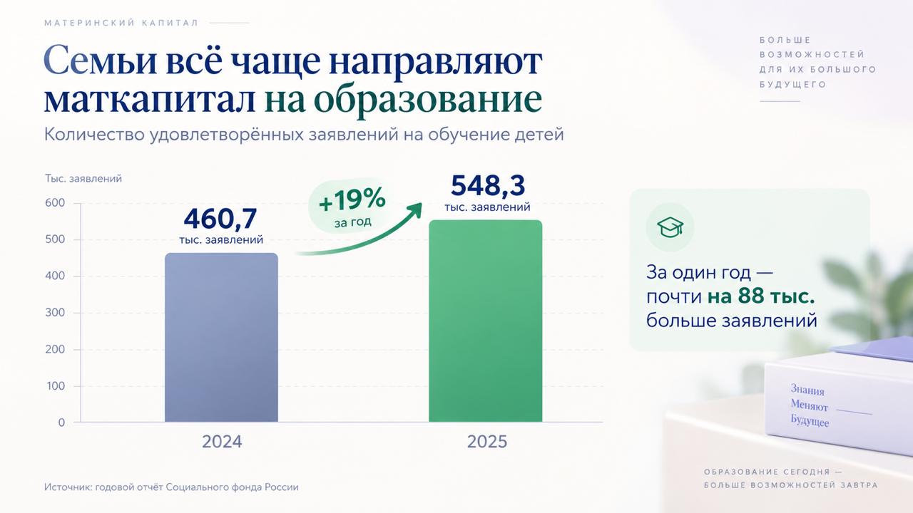 Что произошло в 2025 году»: 548,3 тыс. одобренных заявлений на обучение и 496,1 тыс. — на улучшение жилья