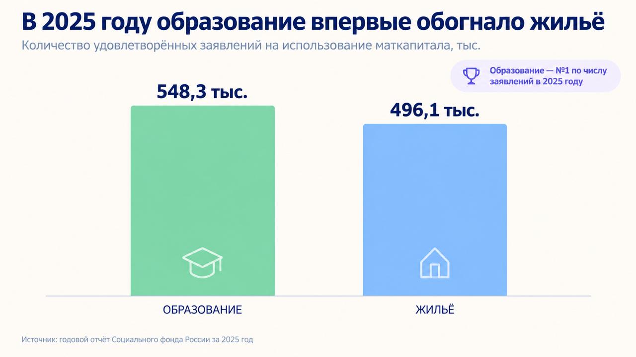 Сравнение использования материнского капитала на обучение и жильё