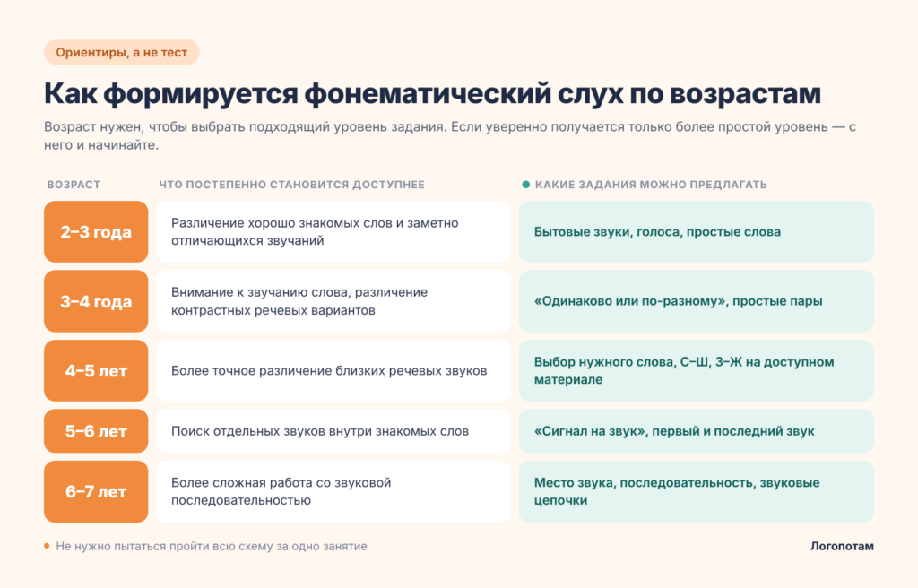 Как формируется фонематический слух у детей по возрастам от 2 до 7 лет и какие задания предлагать